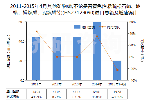 2011-2015年4月其他礦物蠟,不論是否著色(包括疏松石蠟、地蠟、褐煤蠟、泥煤蠟等)(HS27129090)進口總額及增速統計